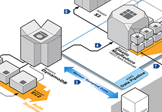 Time series processing