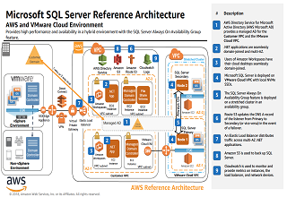 Microsoft SQL Server in hybrid environment