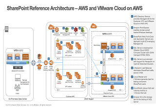 Microsoft SharePoint on VMware Cloud on AWS