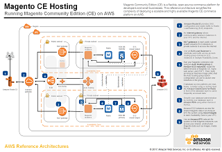 Magento CE hosting