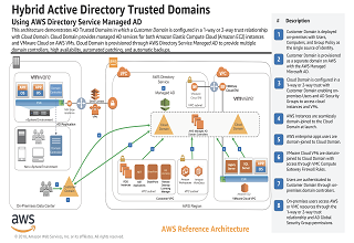 Hybrid Active Directory trusted domains