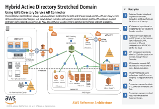 Hybrid Active Directory stretched domain