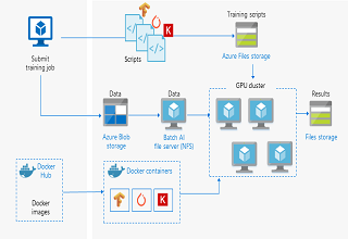 Distributed training of deep learning models on Azure