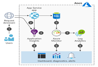 Web application monitoring on Azure
