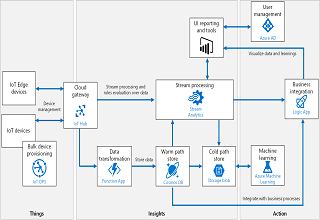 Azure IoT reference architecture