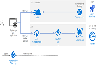 Serverless web application