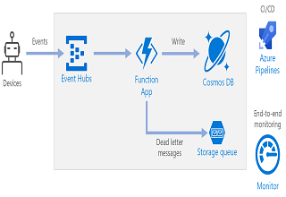 Event processing using Azure Functions