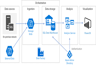 Automated enterprise BI with Azure Data Factory