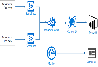 Stream processing with Azure Stream Analytics