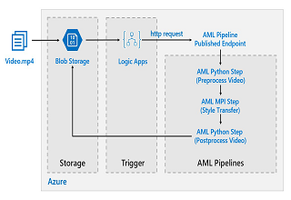 Batch scoring on Azure for deep learning models