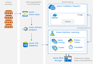 Batch scoring of Python models on Azure