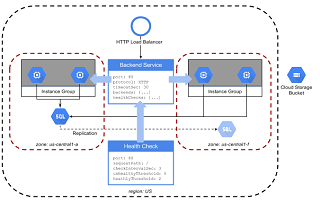 Building Scalable and Resilient Web Applications