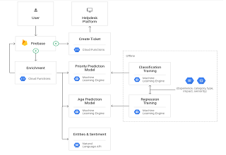 Architecture of a Serverless Machine Learning Model