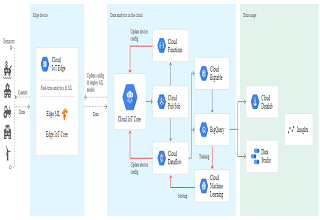 Overview of Internet of Things