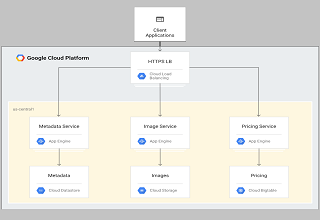 Architecture: Scalable Commerce Workloads using Microservices